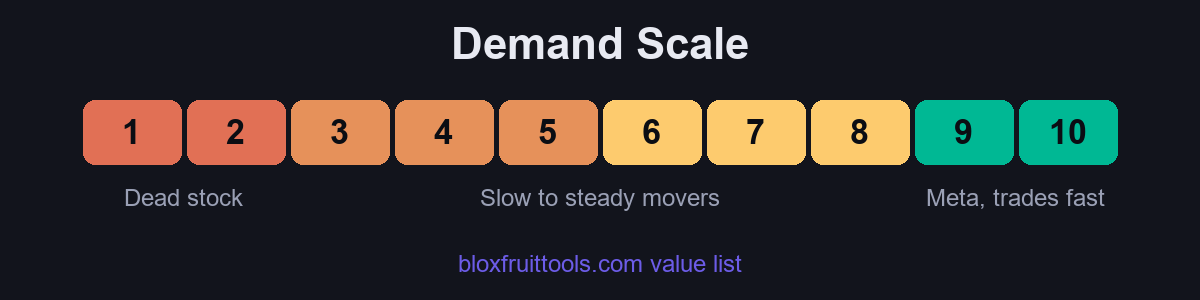 Blox Fruits demand rating scale from 1 to 10