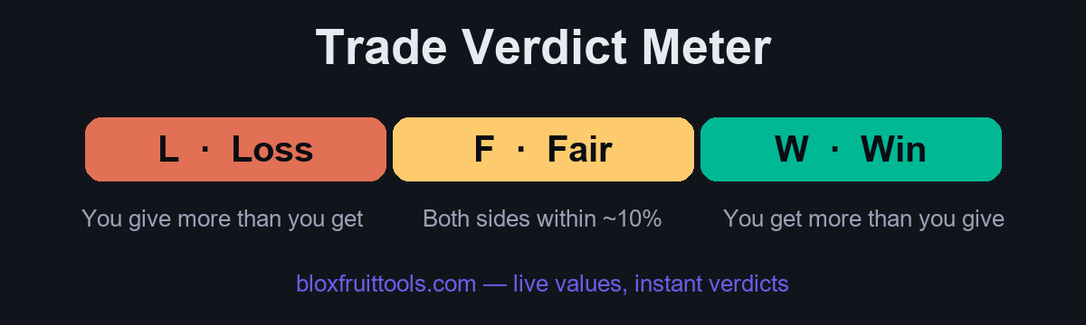 Blox Fruits trade calculator Win Fair Loss verdict meter